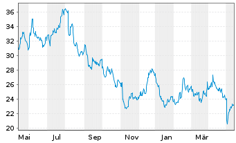 Chart Advansix Inc. - 1 Jahr