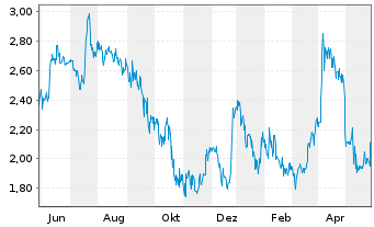 Chart Dominari Holdings Inc. - 1 Year