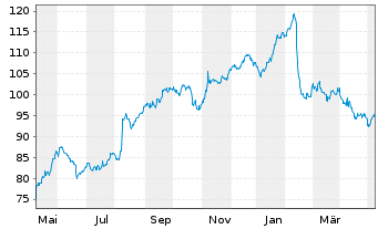 Chart Akamai Technologies Inc. - 1 Year