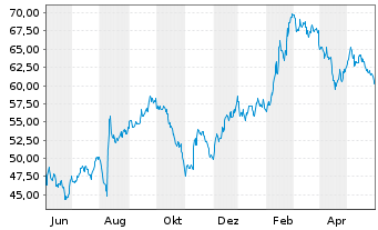 Chart Alarm.com Holdings Inc. - 1 Jahr