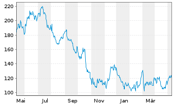 Chart Albemarle Corp. - 1 an