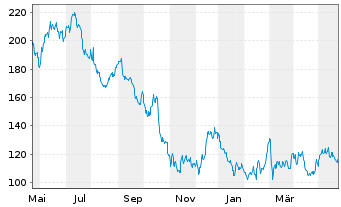 Chart Albemarle Corp. - 1 Year