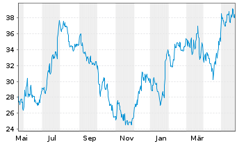 Chart Bread Financial Holdings Inc. - 1 Year