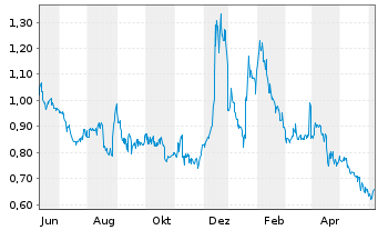Chart Allied Gaming & Entertainment - 1 Year
