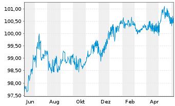 Chart Allstate Corp., The DL-FLR Bonds 2013(23/53) - 1 Year