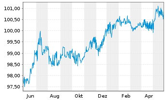 Chart Allstate Corp., The DL-FLR Bonds 2013(23/53) - 1 Jahr