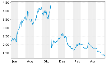 Chart Alto Ingredients Inc. - 1 Year