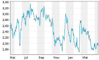 Chart Altice USA Inc. - 1 Jahr