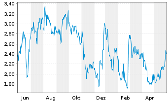 Chart Altice USA Inc. - 1 Year