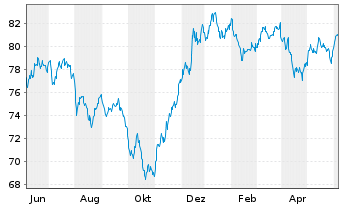 Chart Altria Group Inc. DL-Notes 2012(42) - 1 Year