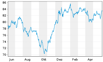 Chart Altria Group Inc. DL-Notes 2013(43) - 1 Year