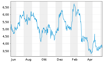 Chart Altus Power Inc. - 1 Year