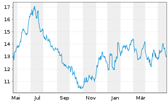 Chart American Airlines Group Inc. - 1 Jahr