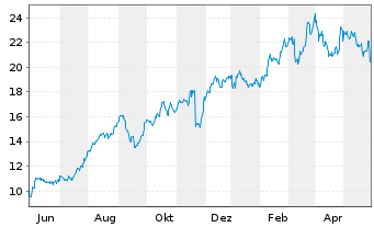Chart American Eagle Outfitters Inc. - 1 Year