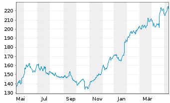 Chart American Express Co. - 1 Year