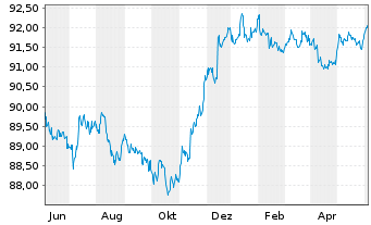 Chart American Express Co. DL-Notes 2021(26) - 1 Year