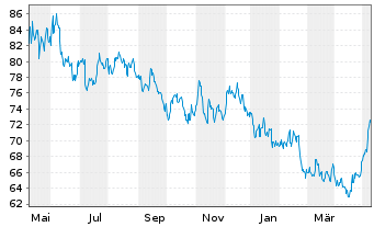 Chart American States Water Co. - 1 Jahr