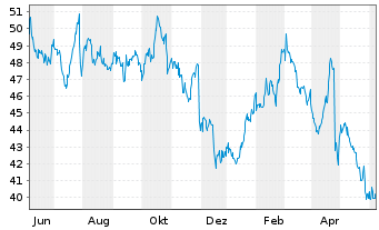 Chart Amerisafe Inc. - 1 Year