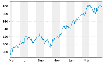 Chart Ameriprise Financial Inc. - 1 Year