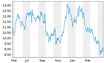 Chart Amicus Therapeutics Inc. - 1 Year
