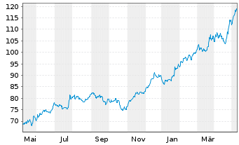 Chart Amphenol Corp. - 1 Jahr