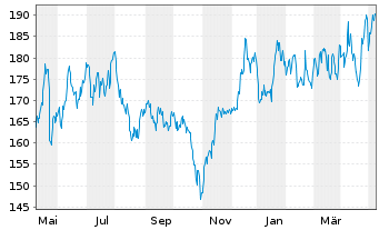 Chart Analog Devices Inc. - 1 Year