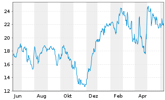 Chart Anaptysbio Inc. - 1 Year