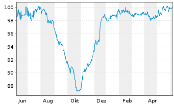 Chart AngloGold Ashanti Holdings PLC DL-Nts. 2010(10/40) - 1 Year