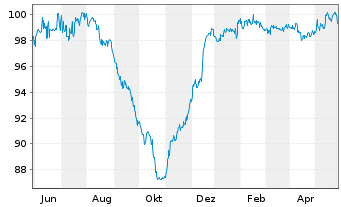 Chart AngloGold Ashanti Holdings PLC DL-Nts. 2010(10/40) - 1 Jahr