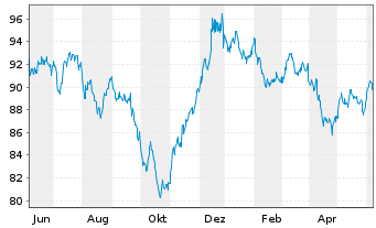 Chart Anheuser-Busch InBev Fin. Inc. DL-Nts. 2014(14/44) - 1 an