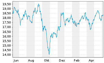 Chart Annaly Capital Management Inc. - 1 Year