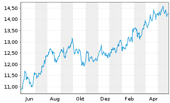 Chart MidCap Financial Invest. Corp. - 1 Jahr