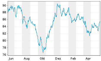 Chart Apple Inc. DL-Notes 2013(13/43) - 1 Year