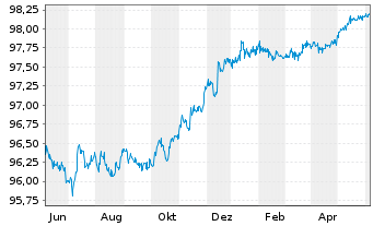 Chart Apple Inc. DL-Notes 2015(15/25) - 1 Year