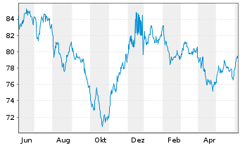 Chart Apple Inc. DL-Notes 2015(15/45) - 1 Year