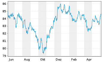 Chart Apple Inc. DL-Notes 2020(20/30) - 1 Year