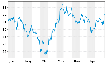 Chart Apple Inc. DL-Notes 2020(20/30) - 1 Year