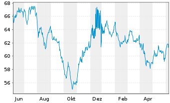 Chart Apple Inc. DL-Notes 2020(20/50) - 1 Year