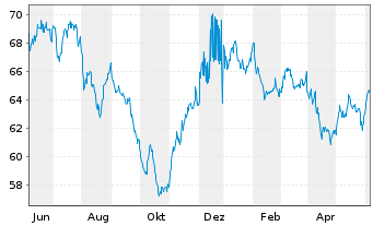 Chart Apple Inc. DL-Notes 2021(21/51) - 1 Year