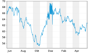 Chart Apple Inc. DL-Notes 2021(21/61) - 1 Year