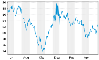 Chart Apple Inc. DL-Notes 2022(22/52) - 1 Year