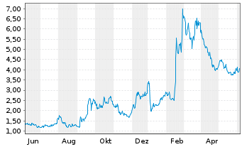 Chart Applied Therapeutics Inc. - 1 Year