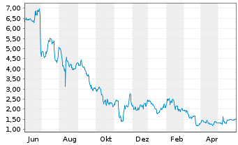 Chart Apyx Medical Corp. - 1 Jahr