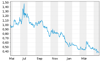 Chart Aqua Metals Inc. - 1 Year