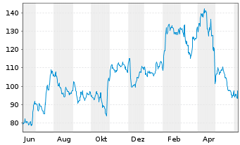 Chart ArcBest Corp. - 1 Year