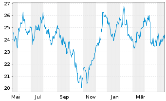 Chart ArcelorMittal S.A. NY reg. - 1 Year