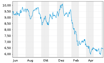 Chart Ares Commercial Real Est.Corp. - 1 Year