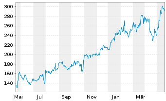 Chart Arista Networks Inc. - 1 Year