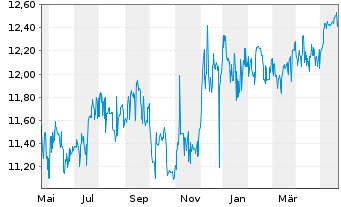 Chart Arrow Dow Jones Global Yld ETF - 1 an