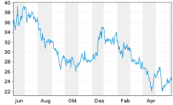 Chart Atlanticus Holdings Corp. - 1 Year